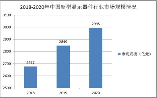 2021中國(guó)新型顯示器件行業(yè)供求現(xiàn)狀及發(fā)展前景